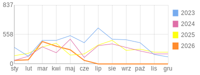 Wykres roczny blog rowerowy bioly169.bikestats.pl
